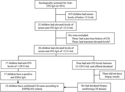 Celiac disease in paediatric patients in the United Arab Emirates: a single-center descriptive study